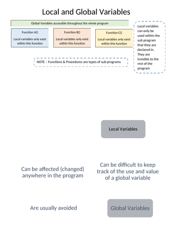 Global and Local variables (GCSE) | Teaching Resources