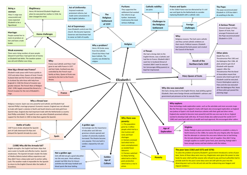 Early Elizabethan England A3 Revision sheet