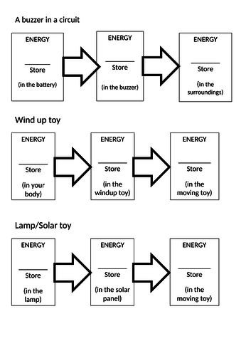 Energy stores and transfers lesson | Teaching Resources