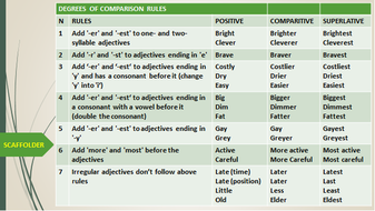 degrees of comparison adjectives rules