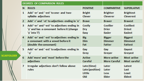 ADJECTIVES - DEGREES OF COMPARISON RULES: HANDOUT | Teaching Resources
