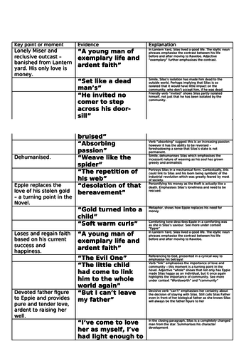 Silas Marner - GCSE English Literature - Quotes and anaylsis | Teaching