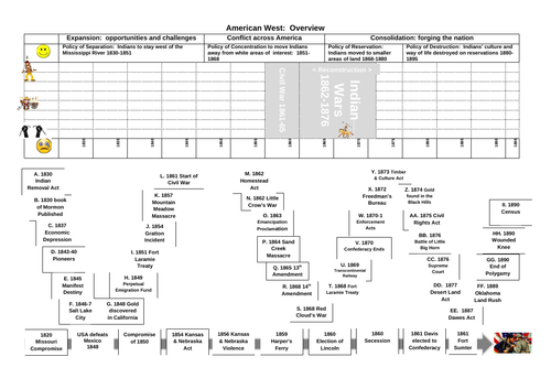 American West Overview Living Graph with separate events sheet
