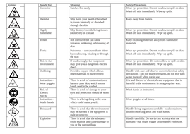 Intro to Science - Risk Assessments and Hazards | Teaching Resources