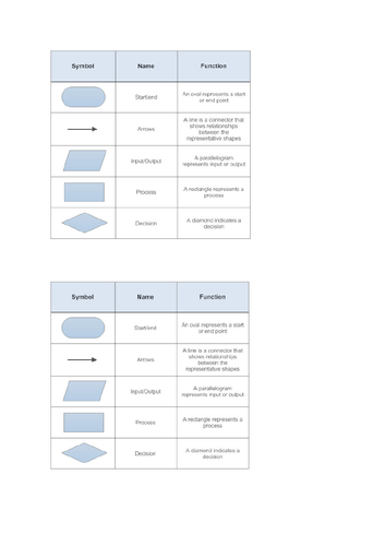 Flowcharts and Computational Thinking Lesson | Teaching Resources