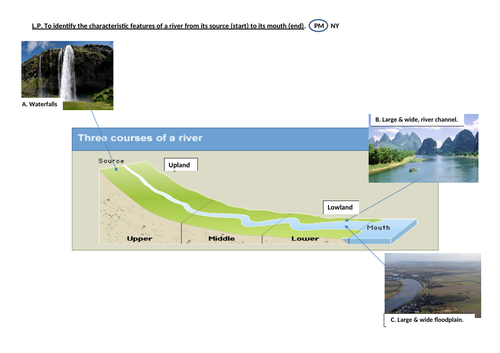 lag time hydrograph source to mouth rivers geography basin features