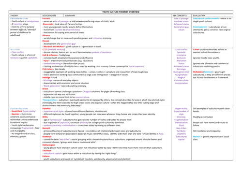 Sociology OCR Unit 1 Revision Pack - Socialisation, Culture and ...