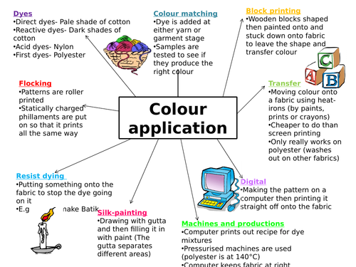 Textiles Theory Mind Maps Teaching Resources 8485