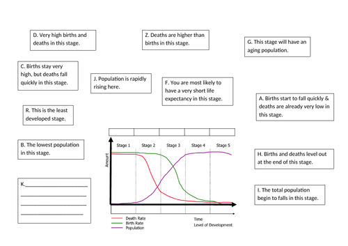 geography population demographic 1-9 gcse AQA ocr stages uk change time