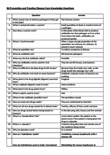 AQA B6 Preventing and Treating Disease Knowledge Questions