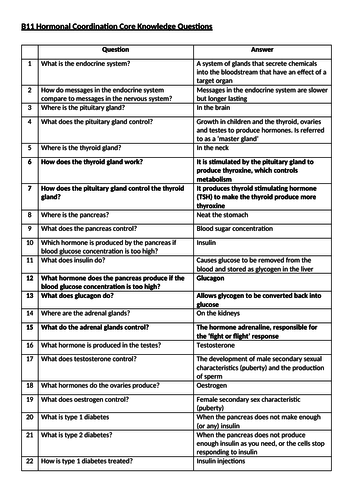 AQA B11 Hormonal Control Core Knowledge Questions