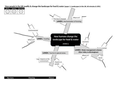 gcse 1-9 geography ocr mindmap modifying the landscape food water uk