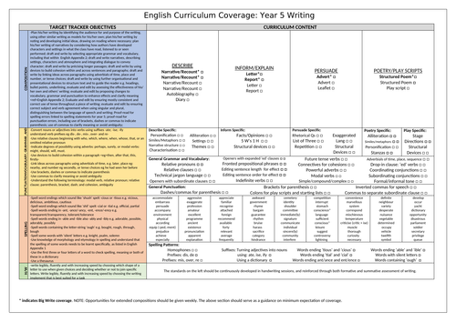 Primary Writing Curriculum Coverage Checklists! (year 1-6) 