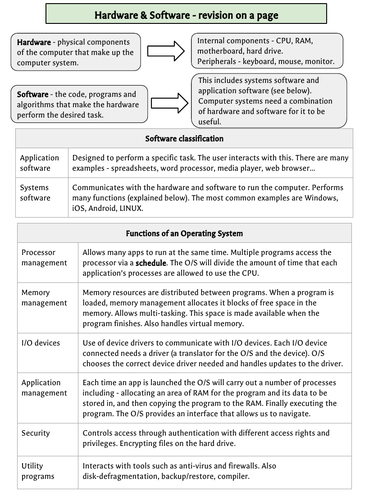 Hardware & Software - Knowledge organiser | Teaching Resources