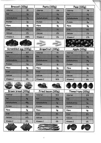 Btec Sports Nutrition Teaching Resources