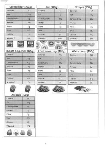 Btec Sports Nutrition Teaching Resources