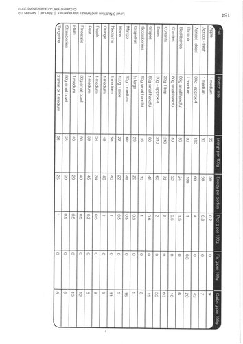 Btec Sports Nutrition Teaching Resources
