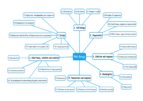 Biology Mindmap AQA 8461 specification