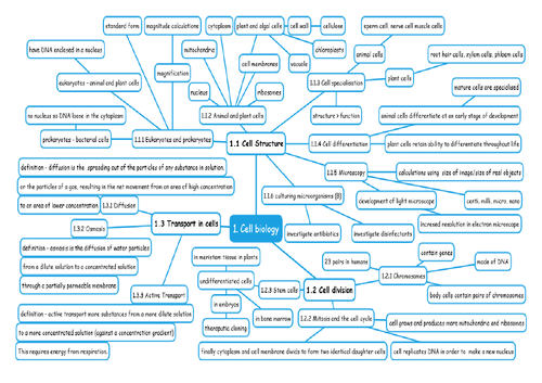 Cell Biology 1 - Mindmap AQA Biology GCSE