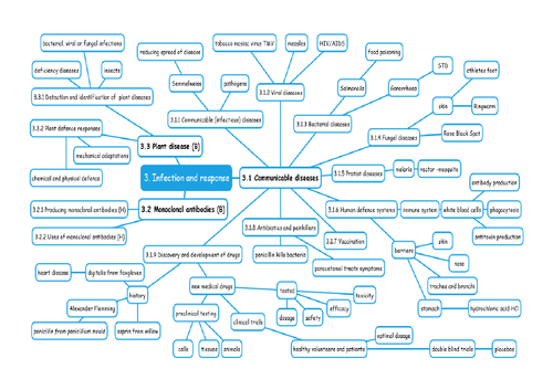 Infection and Response 3 - Mindmap AQA Biology GCSE