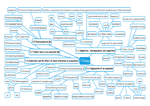 Ecology 7 - Mindmap AQA Biology GCSE