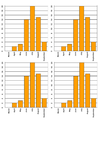 Bar chart questions