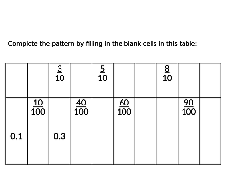 Fractions, decimals and percentages PowerPoint