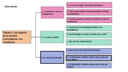 Le bénévolat- Quelles valeurs pour ceux qui sont aidés? A Level French