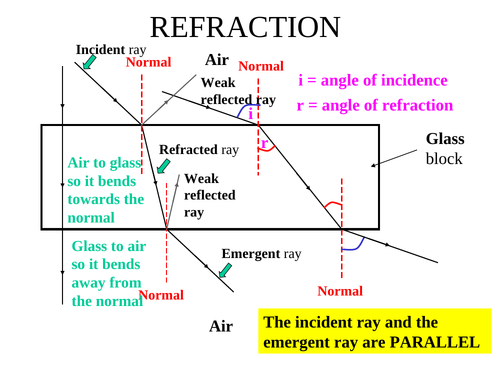 REFRACTION of LIGHT through GLASS and WATER