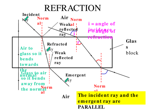 LIGHT Reflection, Refraction and Total internal Reflection Powerpoints ...