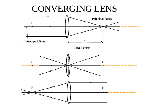 Converging And Diverging Lenses Ray Diagrams