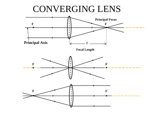 Physics Convex Lens Used In Telescope ASTRONOMICAL REFRACTING