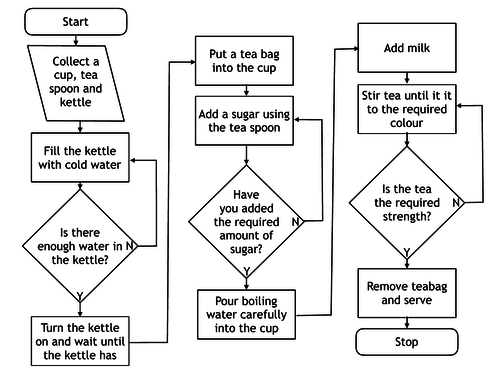 Flow Chart Card sort activity | Teaching Resources