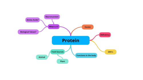 AQA GCSE Food Preparation Section 1 Lesson 1