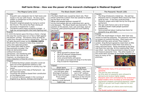 Knowledge organiser - Magna Carta, Black Death and Peasants Revolt