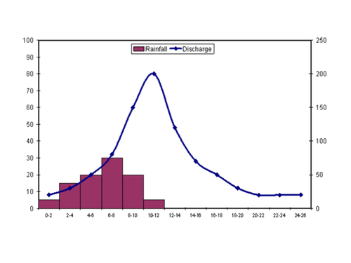 Hydrographs - AQA A Level