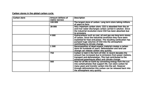 The Carbon Cycle - AQA A Level