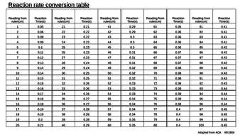 Biology Required Practical Reaction Time Whole Lesson Pack 