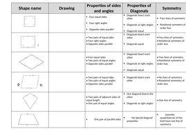 Properties of Quadrilaterals Matching Exercise | Teaching Resources