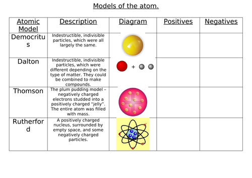 model-of-the-atom-worksheet-teaching-resources