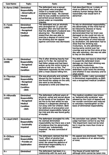 A-Level / GCSE Law Cases - Diminished Responsibility | Teaching Resources