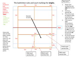 Rule and court makings for the badminton court | Teaching Resources