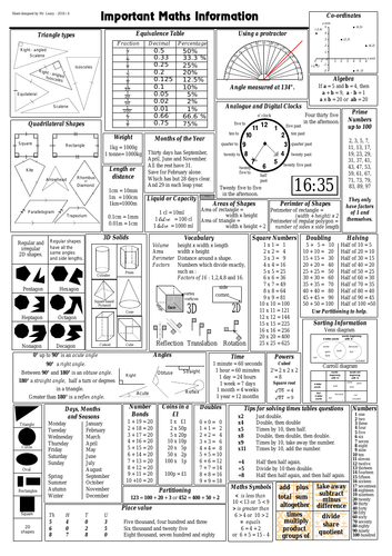 Important Maths Fact Sheets | Teaching Resources