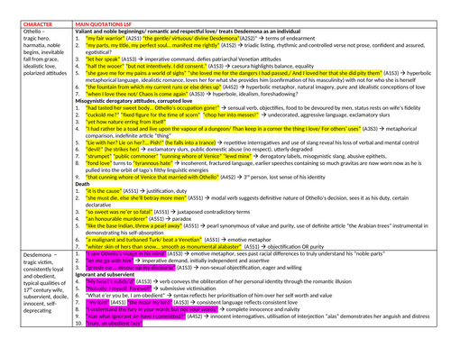 Othello: CHARACTERS AND KEY QUOTATIONS