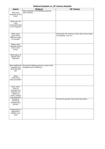 Developments of Hospitals | Teaching Resources