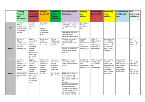 Mental Maths Overview