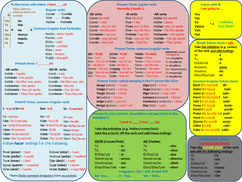 Comprehensive Spanish Tenses Wall Chart | Teaching Resources