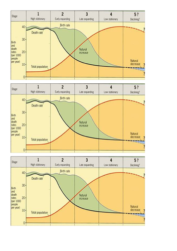 The Changing Economic World AQA 1-9 course (Scheme of learning) - Demographic Transition Model