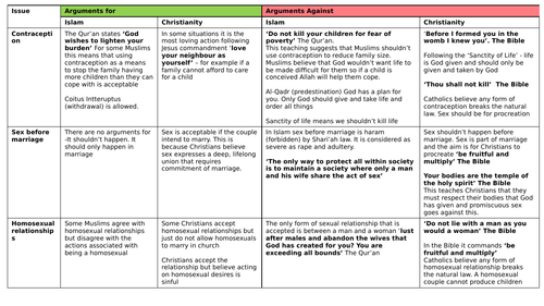 AQA Religious Studies 9-1 : Relationships and Families contrasting beliefs worksheet and activity
