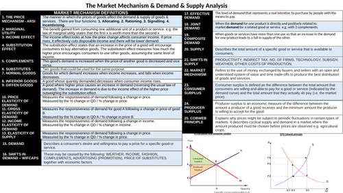 A Level Economics/ Business Elasticities Knowledge Organiser